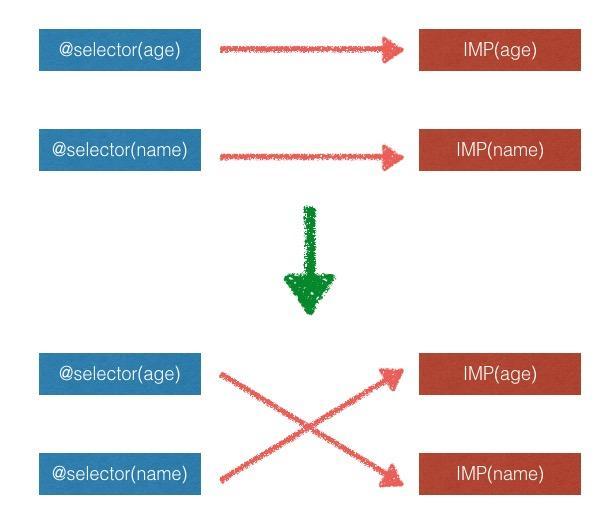 iOS开发之从源代码看OC的消息机制runtime