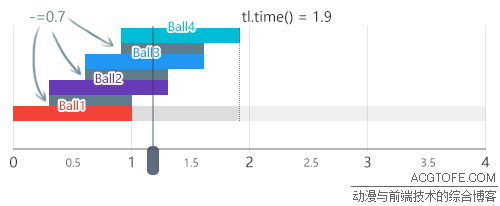 GSAP，专业的Web动画库
