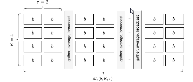 【论文笔记】SparkNET: 用Spark训练深度神经网络