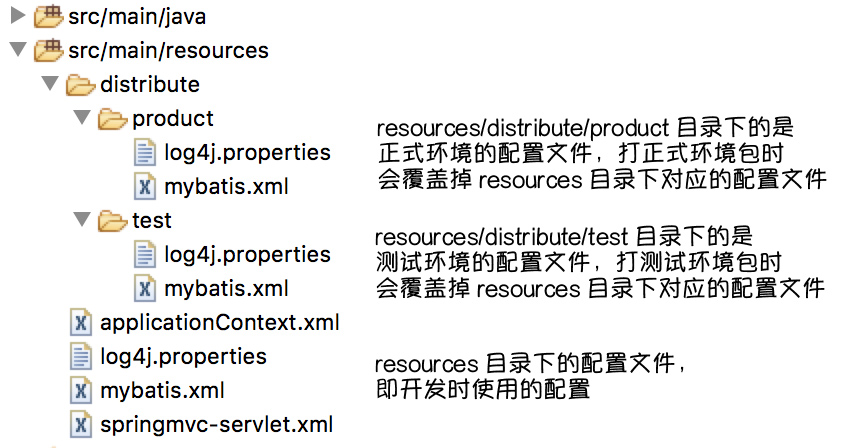 Maven profile结合Maven AntRun Plugin实现不同环境配置文件分离打包