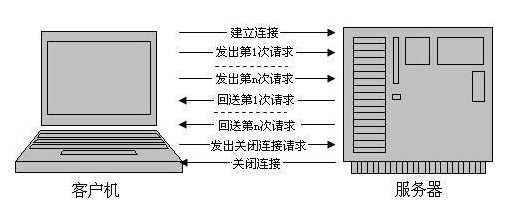 HTTP in iOS你看我就够