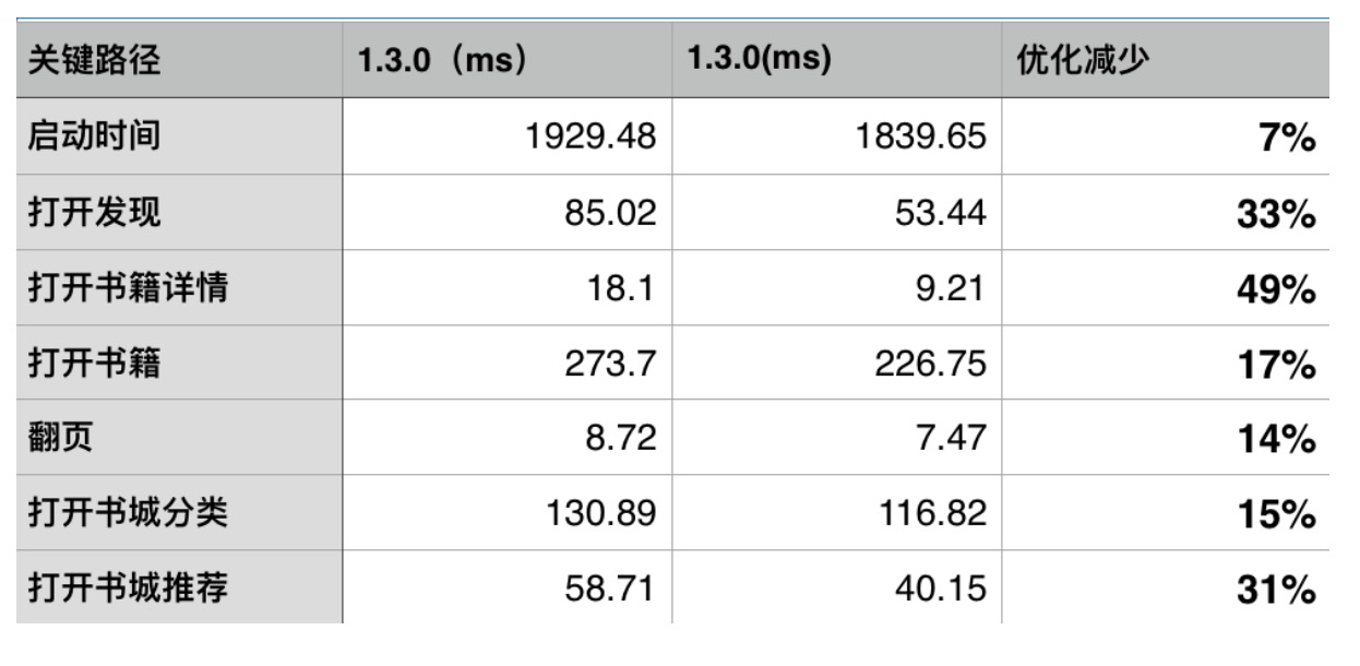微信读书 iOS 性能优化总结