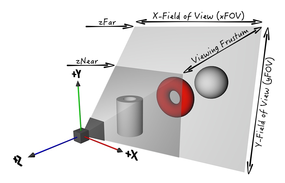 「从零开始」做一个水果忍者那样的游戏（Scene Kit 基础教程）第 2 节：节点