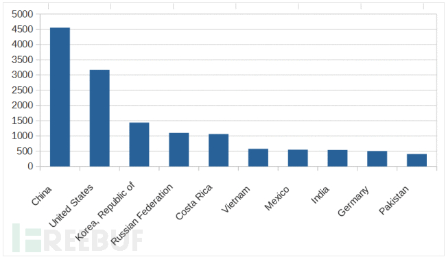 如何用蜜罐追踪黑客（第一集）