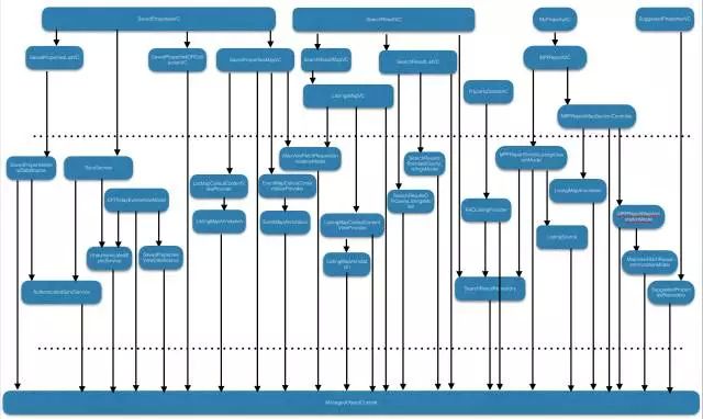 iOS遗留系统重构实践