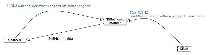 答卓同学的iOS面试题