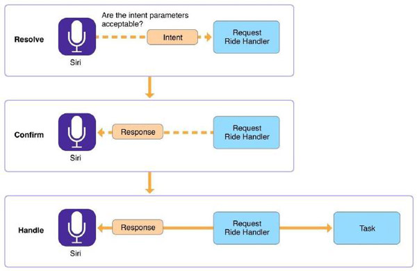 iOS开发——SiriKit应用