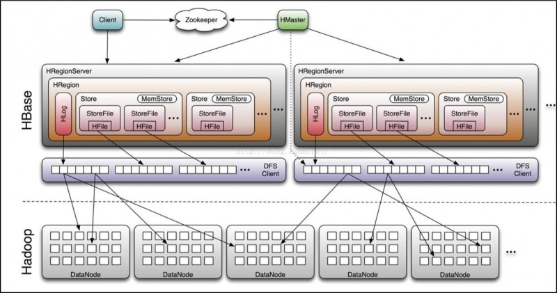 HBase架构核心模块