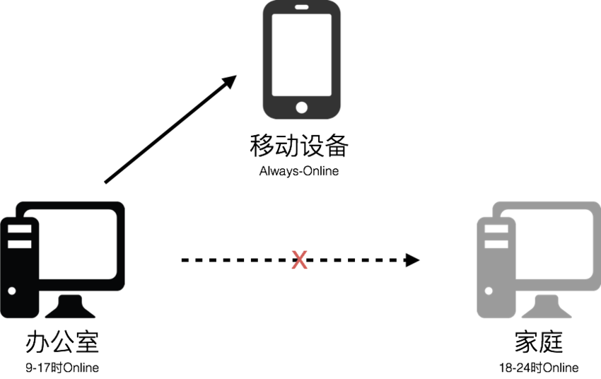 建立一个私有云笔记，万一哪天你用的笔记服务倒闭了呢？