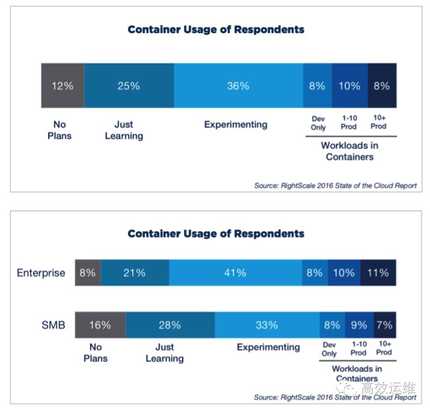 DevOps年度报告：Docker、Puppet和Chef，谁更受欢迎？