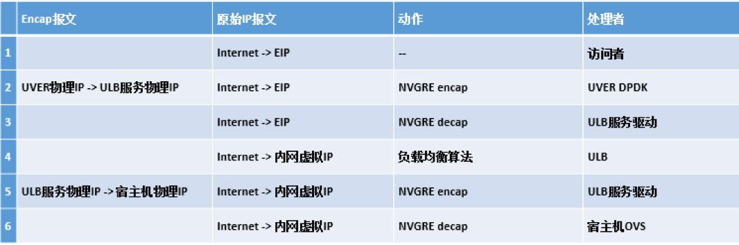 解密「云计算的太祖长拳」系列之一“胆”：基础网络改造与新架构