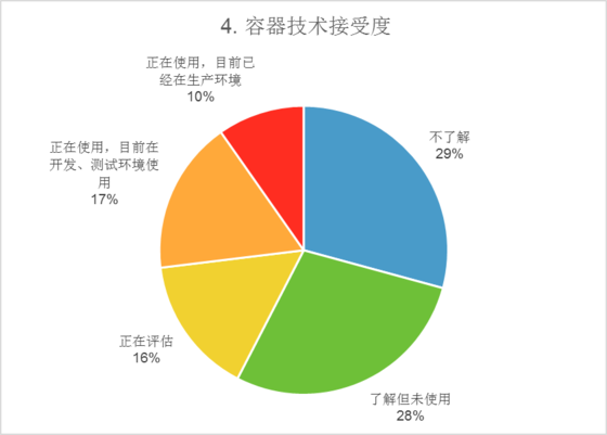2016中国容器技术调研报告：逾八成用户选择拥抱