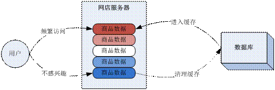 高性能服务器架构思路