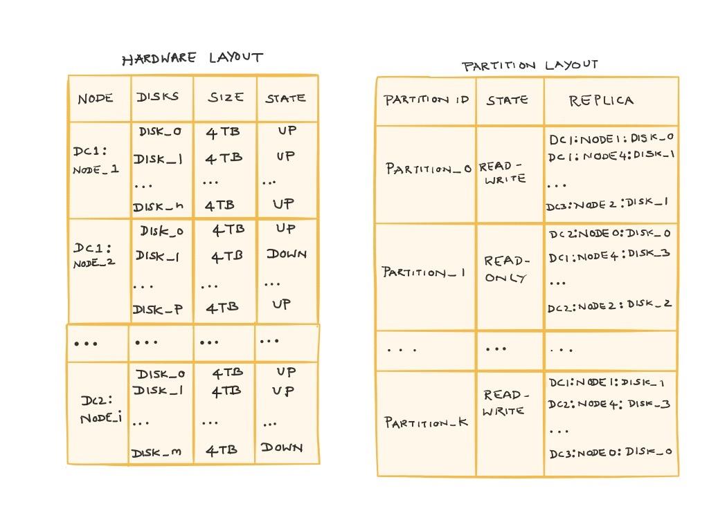 LinkedIn 开源其分布式对象存储系统 Ambry
