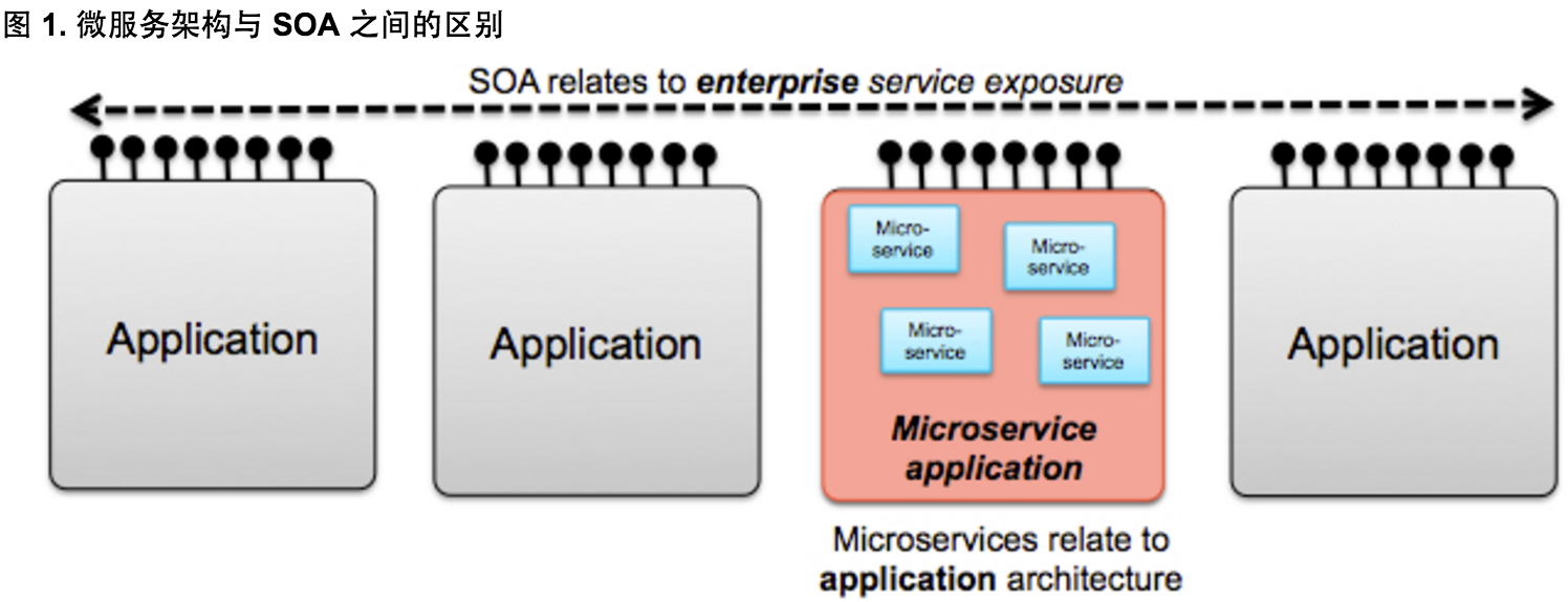 微服务、SOA 和 API对比与分析