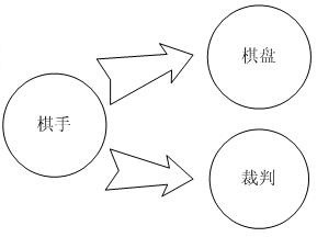 小钢的架构思考: 架构设计
