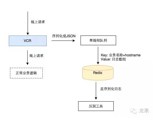 从0到1构建美团压测工具
