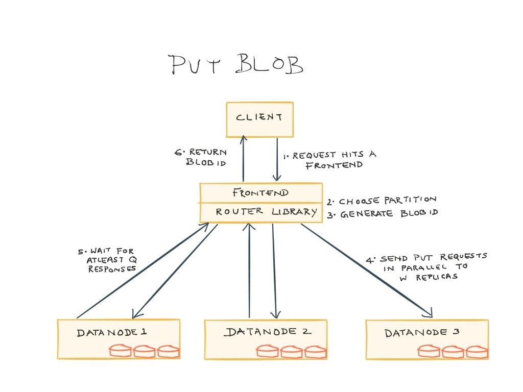 LinkedIn 开源其分布式对象存储系统 Ambry