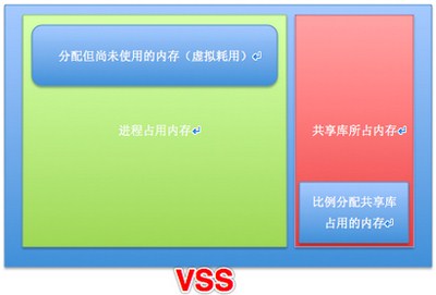 使用Smem精确显示Linux下内存使用情况