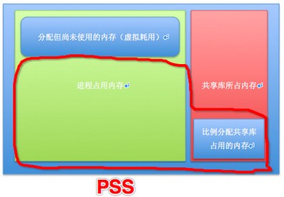 使用Smem精确显示Linux下内存使用情况
