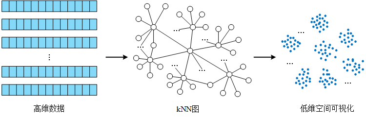 从SNE到t-SNE再到LargeVis