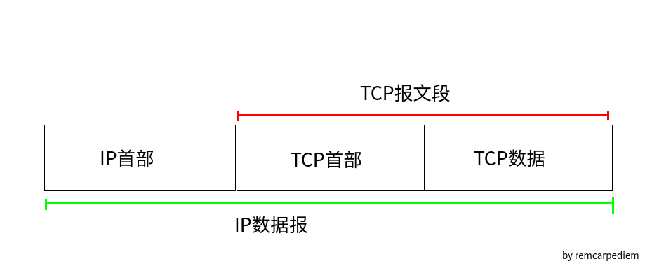 TCP/IP详解阅读笔记（一）：TCP协议