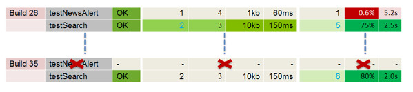 找出微服务性能方面常见的反模式