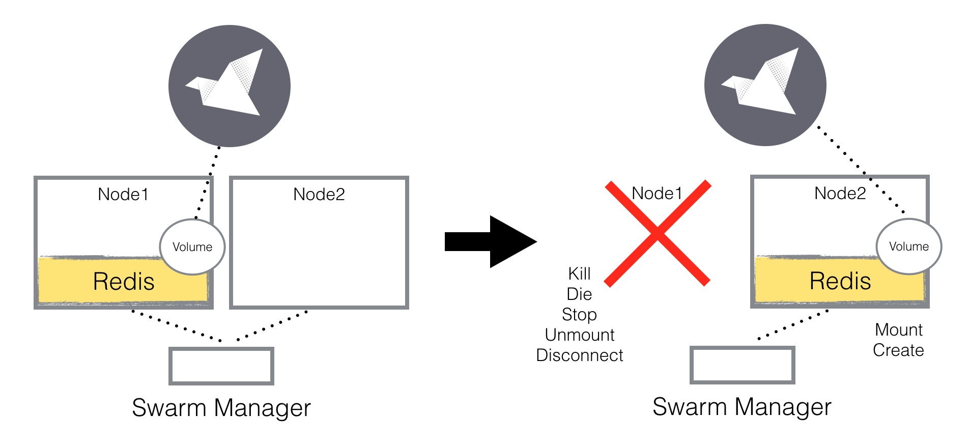 Docker Swarm系列第二部：重新调度Redis