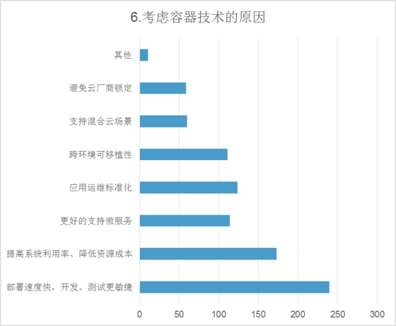 2016中国容器技术调研报告：逾八成用户选择拥抱