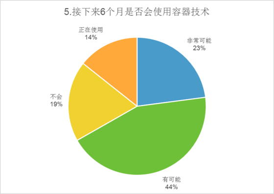2016中国容器技术调研报告：逾八成用户选择拥抱