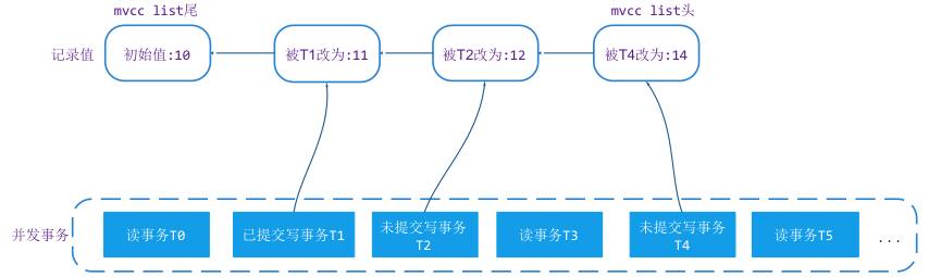 MongoDB新存储引擎WiredTiger实现(事务篇)