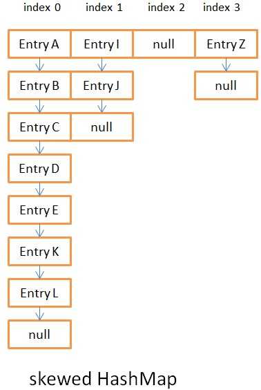 [译]Java HashMap原理探究
