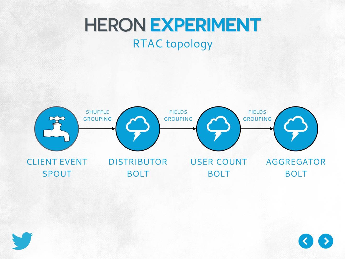 从Storm到Heron,Twitter的实时计算框架有哪些重大进化?