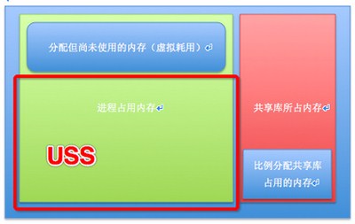 使用Smem精确显示Linux下内存使用情况