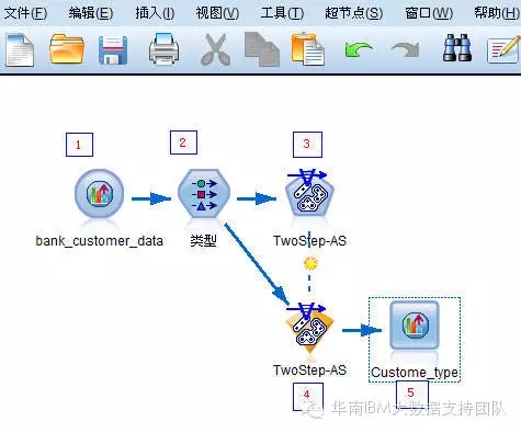 详解如何使用 SPSS + BigInsights 共同构架大数据分析平台