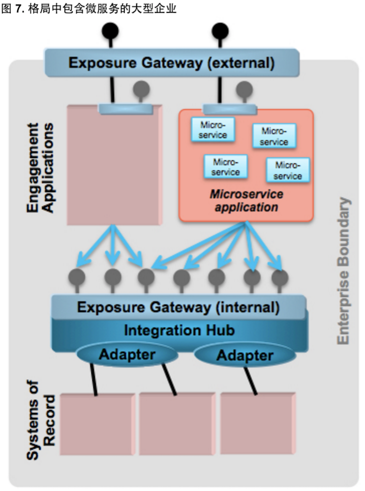 微服务、SOA 和 API对比与分析
