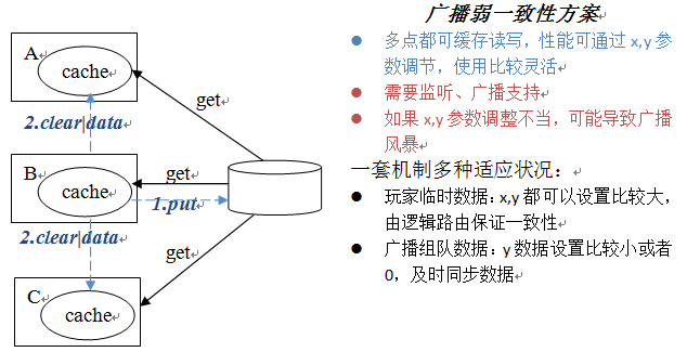 高性能服务器架构思路