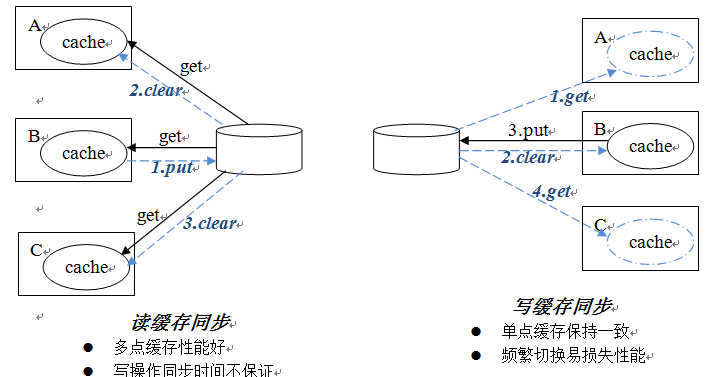 高性能服务器架构思路