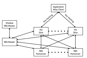 网易视频云：百度网盘背后的存储系统atlas