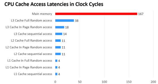 高性能服务器架构思路