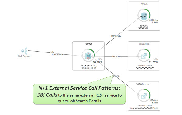 找出微服务性能方面常见的反模式