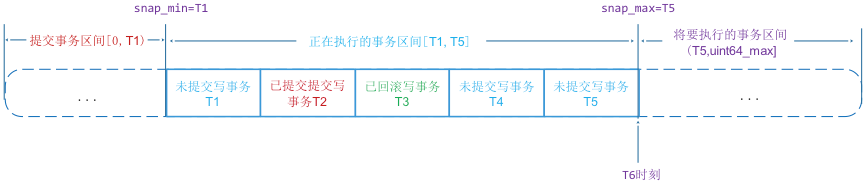 MongoDB新存储引擎WiredTiger实现(事务篇)
