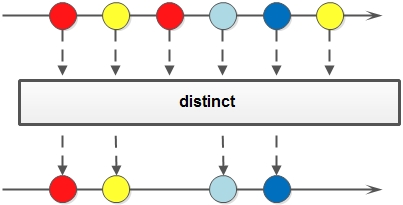 Java8初体验（2）：Stream语法详解