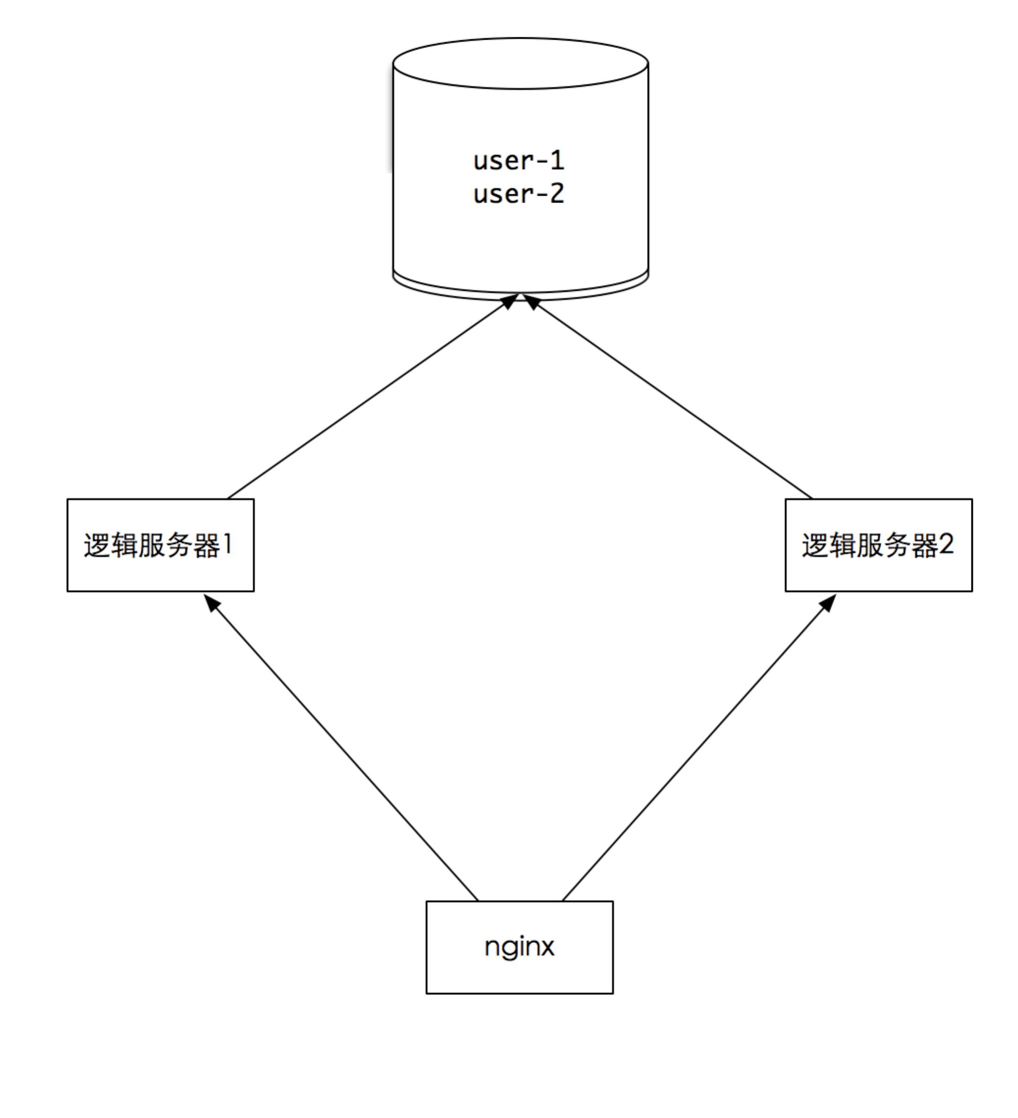 分布式系统里 session 同步的那些事儿