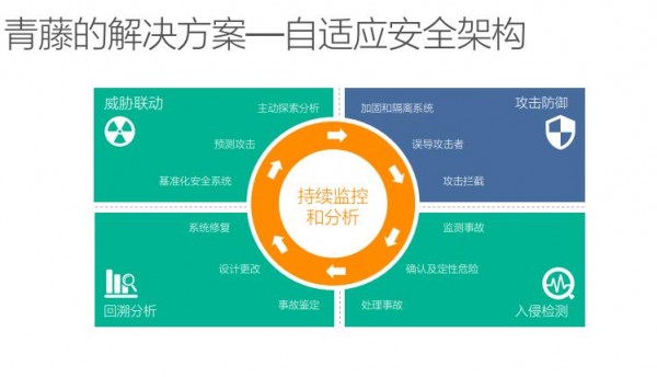 青藤云安全张福：云安全落地最需要的是自适应