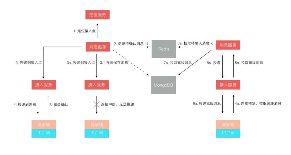 从分散到统一，IM工具架构