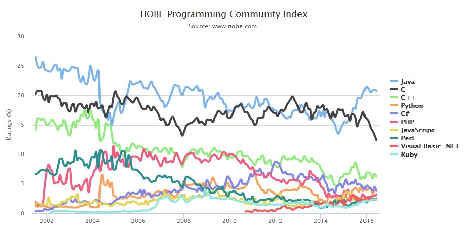 TIOBE 2016年5月编程语言排行榜：编程语言呈长尾现象