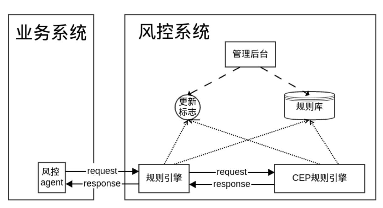 互联网金融系统技术沙龙:小米风控实践