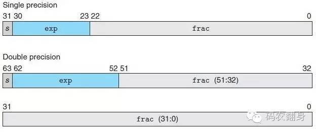 浮点数为什么不精确？
