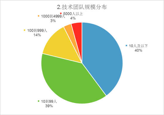2016中国容器技术调研报告：逾八成用户选择拥抱